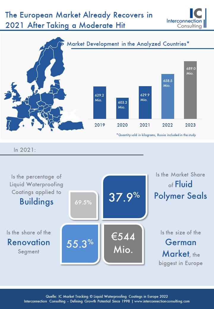 Studienauszug: Marktentwicklung Baubeschichtungen in Europa