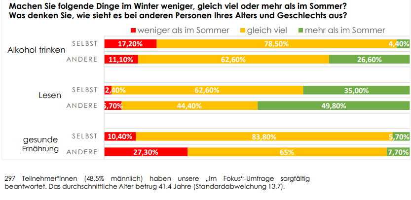 Menschen, die eine Freizeitbeschäftigung haben, der sie nur im Winter nachgehen, freuen sich signifikant mehr auf den Winter als Menschen, die das Jahr über denselben Freizeitbeschäftigungen nachgehen
