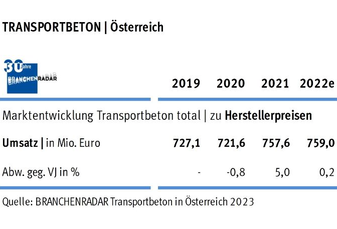 Marktentwicklung Transportbeton in Österreich 2019 bis 2022