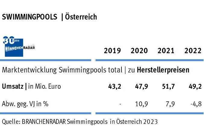 Im Jahr 2022 wurden in Österreich deutlich weniger Swimmingpools verkauft als im Jahr davor. Der Rückgang entsprach allerdings den Erwartungen, zeigen aktuelle Daten einer Marktstudie des Marktforschungsinstituts BRANCHENRADAR.com Marktanalyse.