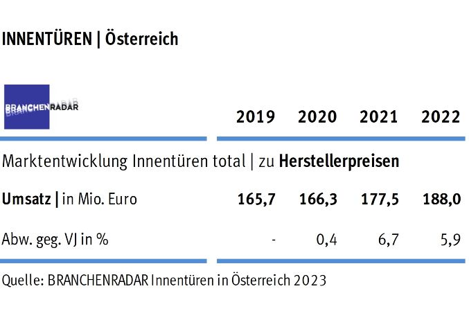 Marktentwicklung Innentüren in Österreich 2019 bis 2022