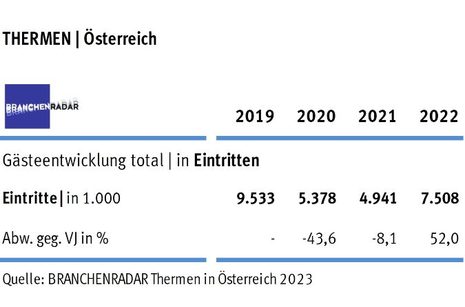 Marktentwicklung Thermen in Österreich 2019 bis 2022