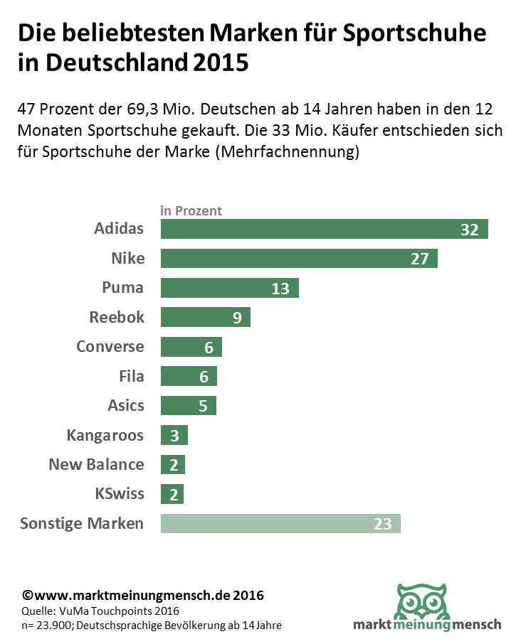 marktmeinungmensch | Studien | Die beliebtesten Marken für Sportschuhe in  Deutschland 2015