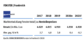 marktmeinungmensch | Studien | BRANCHENRADAR Fenster in Frankreich 2020