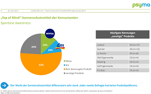 marktmeinungmensch | Studien | Bekanntheit von Sonnenschutz- und  Sonnencreme-Marken in Deutschland 2017