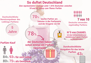 marktmeinungmensch | Studien | Einstellungen zu und Konsum von Parfüm in  Deutschland 2018