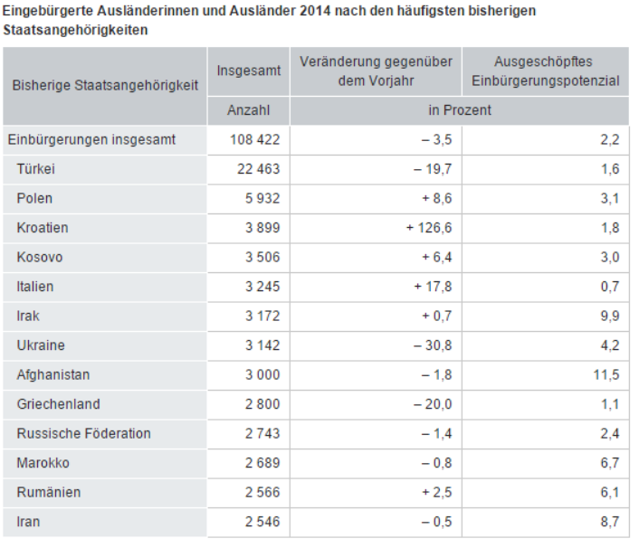 einbürgerungen 2014