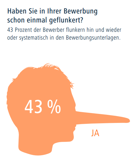 ehrlichkeit bei der bewerbung: 43% flunkern
