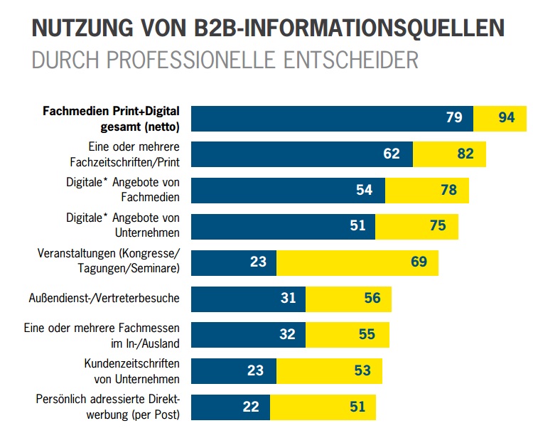Informationsquellen von B2b Entscheidern