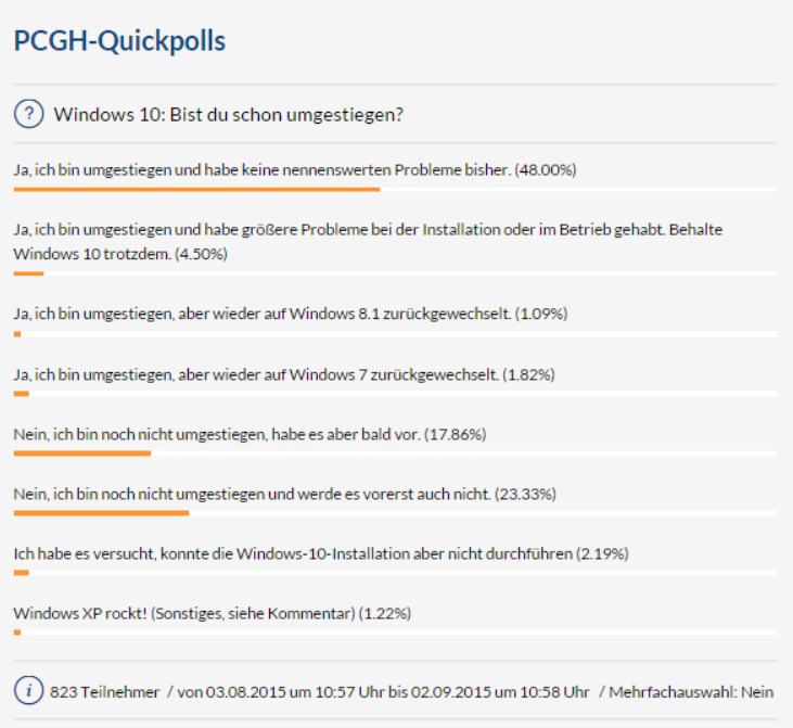 Umfrage Umstioeg auf Windows 10: 22,75 Prozent gaben in der PCGH-Umfrage an, dass sie nicht umgestiegen sind und es auch vorerst nicht wollen. Der gesamte Rest hat es probiert oder vor, 2,25 Prozent davon können aus technischen Gründen nicht wechseln. Die große Mehrheit indes hat den Wechsel vollzogen, deutlich über 50 Prozent der Umfrageteilnehmer, die sich auf rund 750 beläuft.