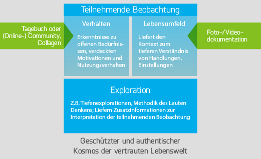 Psyma Sight & Sense bietet einen holistischen Ansatz: Sie begegnen dem Verbraucher in seiner ganz eigenen Lebenswelt und erfassen ungefiltert seine Einstellungen sowie sein Verhalten im Kontext seiner Alltagsrealität.  Das Herzstück des ethnographischen Ansatzes sind (teilnehmende) Beobachtungen und Tiefenexplorationen im natürlichen Umfeld Ihres Kunden – kombiniert und angereichert je nach Studienziel mit weiteren qualitativen Methoden.