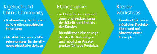 Je nach individueller Fragestellung Ihres Unternehmens entwickeln wir einen Forschungsansatz, der optimal auf Ihre Bedürfnisse abgestimmt ist. Beispielsweise identifizieren wir in der Innovationsforschung potenzielle Produktideen