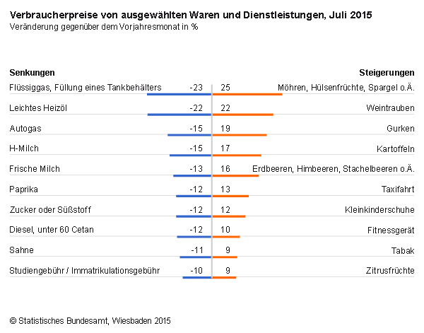 Die Verbraucherpreise sanken im Juli für Tanken, Milch, Heizöl. Starke Preissteigerungen zeigen sich bei Feldfrüchten, Obst, Taxifahrten und Kleinkinderschuhen