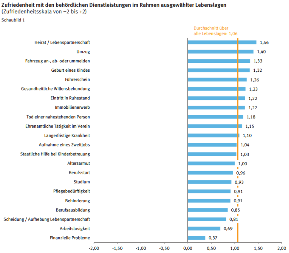  gibt für alle Lebenslagen einen ersten Eindruck über die Zufriedenheit mit behördlichen Dienstleistungen. Es zeigt, dass die Bürgerinnen und Bürger überwiegend zufrieden sind. Auf einer Skala von –2 (sehr unzufrieden) bis +2 (sehr zufrieden) liegt der Gesamtindikator bei 1,06.
