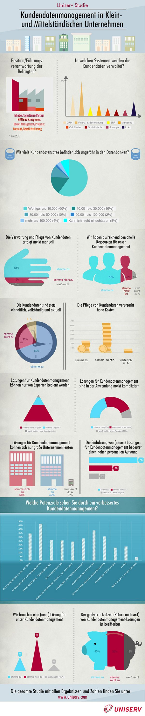 Damit nicht genug: Gerade KMUs scheuen trotz eines Bewusstseins für die Potenziale, die Investments in Technologien und pflegen Kundendaten in etlichen Bereichen lieber noch manuell. Beispiel Service: Laut einer Umfrage von YouGov für Uniserv („Kundendatenmanagement in KMUs“) unter über 200 Führungskräften in kleinen und mittelständischen Unternehmen halten 67 Prozent die Einführung von neuen Lösungen für kostspielig und sind der Meinung, dass diese mit einem hohen personellen Aufwand verbunden ist (60 Prozent). 42 Prozent der Befragten meinen sogar, dass sich derartige Lösungen nur große Unternehmen leisten können. Gleichzeitig bemängelt jedes fünfte Unternehmen (22 Prozent) in der DACH-Region, zu wenig Personal zu haben, das sich um die Aktualität der Daten kümmert.  In Zeiten der Digitalisierung, in denen das Datenaufkommen explodiert, kommt man mit der handgestrickten Lösung, mit Stift, Papier und ein bisschen Excel, aber nicht mehr weit. Laut YouGov-Studie weiß beispielsweise jeder fünfte Unternehmensentscheider nicht, wo und in welchen Systemen Kundendaten liegen – Marketing? Kundenmanagement? Finanzbuchhaltung? Beim CEO? Die einen nennen es Datensilos, Spötter sprechen von Fürstentümern im Hause.