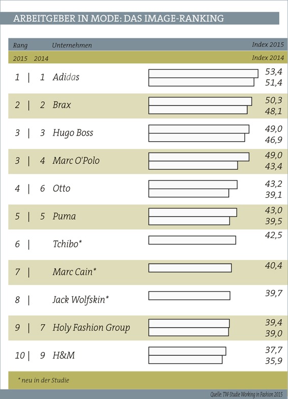 Adidas auf Platz 1, Brax an zweiter Stelle, Hugo Boss und Marc O'Polo auf Rang 3: Das sind die Modeunternehmen mit dem besten Arbeitgeber-Image. Sie sind Spitzenreiter im Arbeitgeber-Ranking der Studie "Working in Fashion 2015" der TextilWirtschaft (dfv Mediengruppe). An der Studie beteiligten sich knapp 1.700 Nachwuchskräfte der Modebranche. Sie wurde zum sechsten Mal von der TextilWirtschaft vorgelegt.