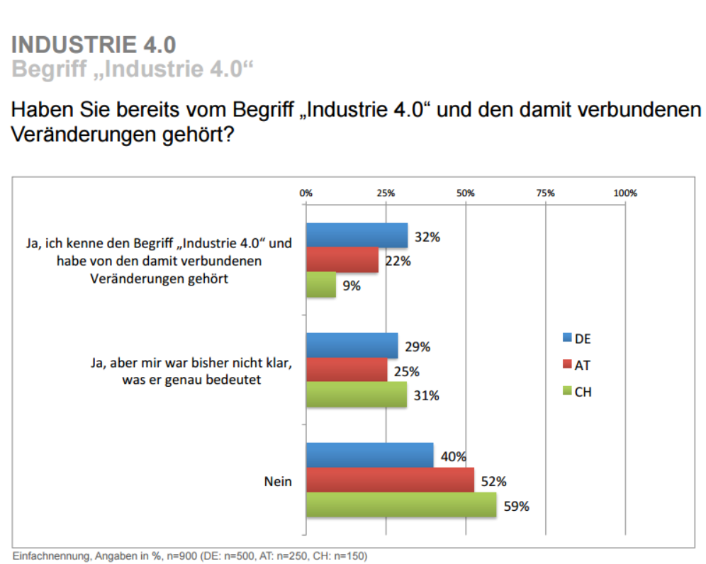 zur Studie Die Logistik-Branche hat sich auf dem Weg zur vierten Industriellen Revolution eine Spitzenposition in Deutschland erarbeitet. Der Grund: Speziell beim Materialfluss innerhalb von Unternehmen (Intralogistik) bilden digitale Transportketten häufig schon heute kommunizierende Prozesse nach der Vision einer "Smart Factory" ab. Ein schneller Know-how-Transfer dieser Praxis in die produzierende Industrie scheitert aber derzeit meist an fehlendem Personal. Nur knapp jedes dritte Unternehmen in Deutschland verfügt über ausreichend Fachkräfte, die sowohl IT-Wissen als auch Kenntnisse aus den Bereichen Logistik und Fertigung mitbringen, um im Bereich "Industrie 4.0" tätig zu sein. Das ist das Ergebnis der "Industrie-4.0-Studie" von CSC (NYSE: CSC). Dazu wurden 500 Unternehmensentscheider in Deutschland befragt.