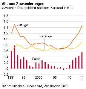 Im Jahr 2014 zogen insgesamt 1 465 000 Personen nach Deutschland zu. Das waren 238 000 Zuzüge mehr als im Jahr 2013 (+ 19 %). Wie das Statistische Bundesamt (Destatis) nach vorläufigen Ergebnissen mitteilt, hatte es eine ähnlich hohe Zuwanderungszahl zuletzt im Jahr 1992 (1 502 000 Personen) gegeben. Insgesamt 914 000 Personen zogen im Jahr 2014 aus Deutschland fort, 116 000 mehr als im Vorjahr (+ 15 %). Damit ergibt sich ein Wanderungsüberschuss von 550 000 Personen aus der Bilanzierung der Zu- und Fortzüge über die Grenzen Deutschlands – dies ist ebenfalls der höchste Wert seit 1992. 