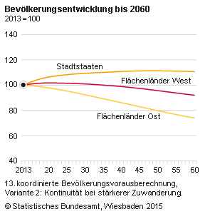 Die Bevölkerung in den ostdeutschen Flächenländern wird in den kommenden 20 Jahren trotz Nettozuwanderung stark altern. Wie das Statistische Bundesamt (Destatis) auf Grundlage der 13. koordinierten Bevölkerungsvorausberechnung nach Ländern mitteilt, wird der Anteil der über 64-Jährigen an der Gesamtbevölkerung der neuen Länder von 24 % im Jahr 2013 bereits bis zum Jahr 2030 voraussichtlich auf mindestens 32 % steigen. Danach wird er bis zum Jahr 2060 nur geringfügig auf mindestens 34 % zunehmen. Im übrigen Bundesgebiet wird der Anteil der über 64-Jährigen deutlich langsamer steigen und erst um 2060 ein vergleichbares Niveau von über 30 % erreichen. 