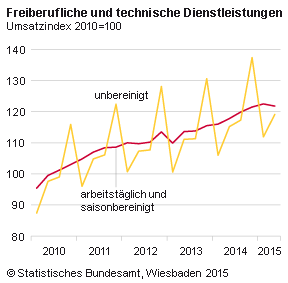 Der Umsatz im Bereich der freiberuflichen und technischen Dienstleistungen nahm im zweiten Quartal 2015 im Vergleich zum zweiten Quartal 2014 nominal um 3,4 % zu. Nach ersten Berechnungen, erhöhte sich die Zahl der Beschäftigten im zweiten Quartal 2015 gegenüber dem Vorjahreszeitraum um 2,3 %. 