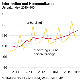 Der Umsatz im Wirtschaftsbereich Information und Kommunikation war im zweiten Quartal 2015 nominal um 5,8 % höher als im zweiten Quartal 2014. Wie das Statistische Bundesamt (Destatis) nach ersten Berechnungen weiter mitteilt, setzte sich damit die positive Umsatzentwicklung des Jahres 2014 fort. Dies gilt auch für die Zahl der Beschäftigten, die sich im zweiten Quartal 2015 gegenüber dem Vorjahreszeitraum um 2,5 % erhöhte. 