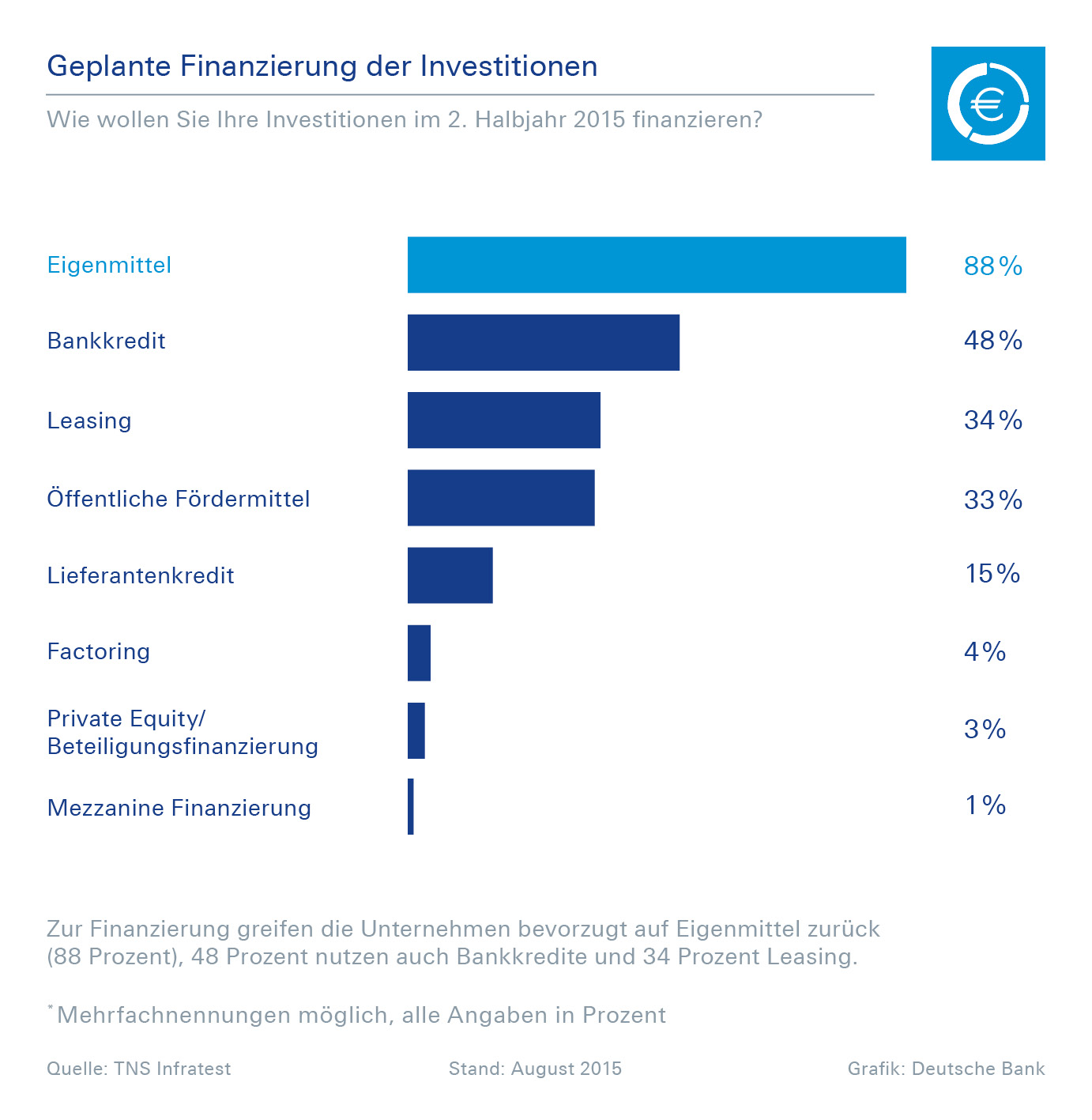 Besonders ausgeprägt ist 2015 die Neigung, Geld in die Hand zu nehmen, bei Unternehmen mit einem Jahresumsatz von mehr als 25 Mio. Euro. Von ihnen planen 96 Prozent, in diesem Jahr noch zu investieren. Etwas zurückhaltender sind kleinere Unternehmen mit einem Jahresumsatz von weniger als 25 Mio. Euro - von diesen erklärten 86 Prozent, sie wollten noch aktiv werden. Drei von vier (73 Prozent) dieser kleineren Unternehmen wollen bis Jahresende noch bis zu 2,5 Mio. Euro ausgeben. 41 Prozent der größeren Betriebe mit mehr als 25 Mio. Euro Jahresumsatz planen, mehr als 2,5 Mio. Euro zu investieren.