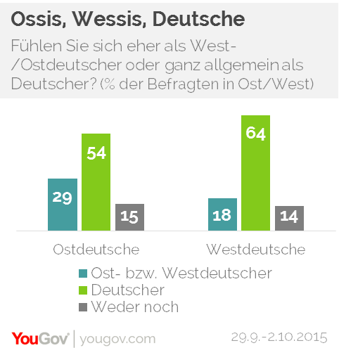 Das ist das Ergebnis einer aktuellen YouGov-Umfrage. So fühlt sich in Westdeutschland etwa jeder sechste Befragte eher als Westdeutscher denn als Deutscher (64 Prozent). Im Osten dagegen sagen drei von zehn Befragten (29 Prozent), dass sie sich eher als Ostdeutsche sehen.