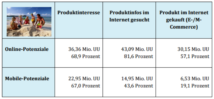 Die Potenzialdarstellung in der Tabelle macht deutlich, dass eine digitale Präsenz und werbliche Aktivitäten für Unternehmen aus der Reise- und Touristikbranche sehr effektiv sind, weil sie damit den Dialog mit bestehenden Kunden intensivieren und gleichzeitig neue Zielgruppen erschließen können. Für diese spielt das Internet – egal ob stationär oder mobil genutzt – eine wichtige Rolle in der Orientierungs- und Entscheidungsphase rund um die Reiseplanung. Online-Werbung oder Mobile Advertising können damit nicht nur wichtige Orientierungshilfe geben, sondern auch entscheidende Impulse für die spätere Buchung setzen, zumal sich das Internet bereits als selbstverständlich genutzter Buchungskanal neben Reisebüros durchgesetzt hat. 