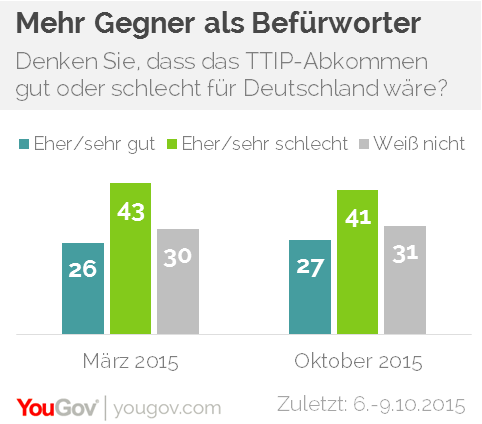 Schon im März hatte eine YouGov-Umfrage ergeben, dass in Deutschland sowohl mehr Menschen die Verhandlungen des Abkommens verfolgen als anderswo, als auch TTIP ablehnen. Damals hatte gut jeder Vierte (26 Prozent) gesagt, TTIP sei gut für Deutschland, während 43 Prozent der Meinung waren, dass das Abkommen schlecht sei.