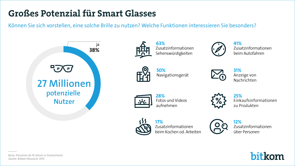 Die verschiedenen Anwendungsszenarien für Smart Glasses stoßen bei den potenziellen Nutzern ebenfalls auf großes Interesse. Zwei Drittel (63 Prozent) möchten die Brille gerne unterwegs verwenden, um Zusatzinformationen zu Sehenswürdigkeiten zu erhalten. Jeder Zweite (50 Prozent) interessiert sich für die intelligente Brille als Navigationsgerät. Ohne einen Blick auf Karte oder Smartphone lassen sich so unbekannte Städte und Routen leicht erschließen. Informationen beim Autofahren angezeigt zu bekommen, können sich vier von zehn Interessenten (41 Prozent) vorstellen. Dazu gehören etwa die Anzeige der aktuellen Geschwindigkeitsbegrenzung, der richtigen Streckenführung oder Hinweise zur Verkehrslage. Die Möglichkeit, eingehende Informationen wie E-Mails oder Kurznachrichten im Sichtfeld zu sehen, kann sich jeder Dritte (31 Prozent) vorstellen. Beim Einkaufen Zusatzinformationen zum jeweiligen Produkt angezeigt zu bekommen, interessiert 25 Prozent der potenziellen Nutzer. Beide Hände frei zu haben, ohne Gebrauchsanweisungen oder Kochbücher zu wälzen, ist für jeden Sechsten (17 Prozent) denkbar. Dass die Brille die Gesichter von Personen erkennt und automatisch die entsprechenden Profile der sozialen Netzwerke anzeigt, interessiert jeden achten potenziellen Nutzer (12 Prozent).