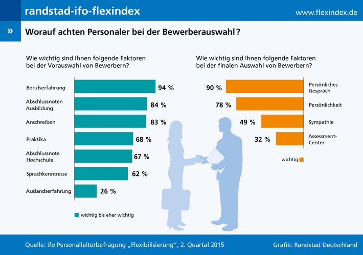 In der Sonderfrage des Randstad-ifo-flexindex wurden die Personalleiter gebeten, verschiedene Aspekte zu bewerten, nach denen Bewerber in der Vorauswahl sowie der finalen Auswahl eingeschätzt werden. Für 94 Prozent der Befragten ist in der ersten Runde die Berufserfahrung eines Bewerbers wichtig bis eher wichtig. Auf Platz 2 mit 84 Prozent folgen die Abschlussnoten der Ausbildung und auf dem dritten Platz mit 83 Prozent das Anschreiben. Nur 26 Prozent der Personalleiter erachten es als wichtig bzw. eher wichtig, dass der Bewerber Erfahrungen im Ausland gesammelt hat. Gute Sprachkenntnisse sind aber dennoch für die Personaler ein Auswahlkriterium (66 Prozent).