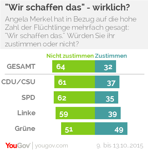 „Wir schaffen das“, wiederholte Angela Merkel auch am Montag bei der CDU-Zukunftskonferenz in Stade - auch wenn sie diesmal ein aber hinzufügte. Für den Ausspruch war die Bundeskanzlerin – wie für ihr Verhalten in der Flüchtlingskrise insgesamt – heftig kritisiert worden. Und zwar vor allem von Parteifreunden.  Doch auch die Bevölkerung glaubt immer weniger an Merkels Satz. Das ist das Ergebnis einer aktuellen YouGov-Umfrage. Demnach würde nur noch jeder dritte Befragte (32 Prozent) der Bundeskanzlerin zustimmen, 64 Prozent sind anderer Meinung. Vor gut einem Monat war das Ergebnis noch knapper ausgefallen. Damals hatten noch 43 Prozent dem Satz zugestimmt, 51 Prozent waren anderer Meinung.