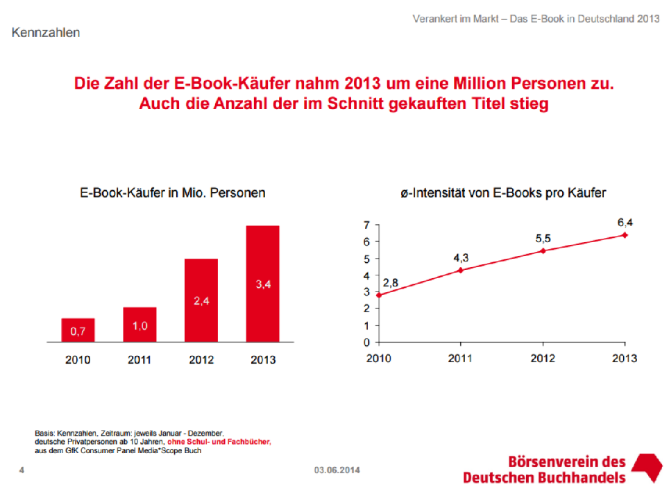 Die Zahl der E-Book-Käufer nahm 2013 um eine Million Personen zu. Auch die Anzahl der im Schnitt gekauften Titel stieg