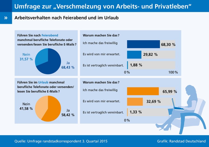 Die Mehrheit der Arbeitnehmer in Deutschland (rund 68 Prozent) checkt freiwillig in der Freizeit E-Mails, ohne dass es vom Arbeitgeber erwartet wird. Das ergab eine Umfrage des randstadkorrespondenten zum Thema "Work-Life-Blending". Umfrage zu Work-Life-Blending: Freiwillige Flexibilität oder selbstständige Pflicht? Weiterer Text über ots ...