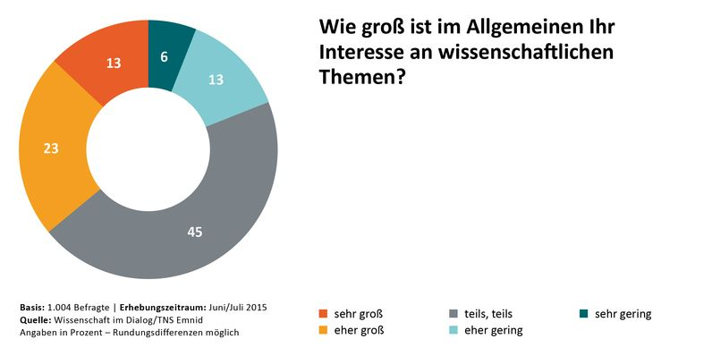 Wie bereits im Vorjahr zeigen die Ergebnisse des Wissenschaftsbarometers 2015, dass die deutschen Bürgerinnen und Bürger an Wissenschaft interessiert sind und den Nutzen von Forschung für die Gesellschaft als hoch einschätzen. Mehr als ein Drittel der Bürgerinnen und Bürger hat beispielsweise nach eigenen Angaben ein eher großes oder sehr großes Interesse an wissenschaftlichen Themen.
