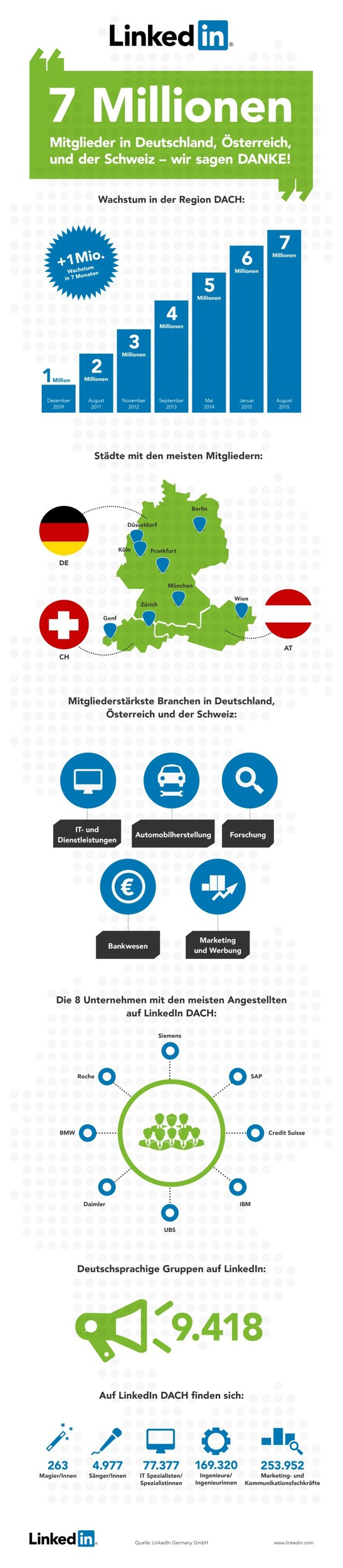 Seit August 2015 zählt das Business-Netzwerk LinkedIn in Deutschland, Österreich und der Schweiz über sieben Millionen Mitglieder. LinkedIn konnte damit in diesen Ländern innerhalb von sieben Monaten seine Mitgliederzahl erneut um eine Million steigern. Erst im Januar 2015 hatte LinkedIn im DACH-Raum sechs Millionen Mitglieder vermeldet, fünf Millionen Mitglieder zählte das Business-Netzwerk im Mai 2014. Weltweit vernetzen sich bereits über 400 Millionen Menschen über die Plattform und erschließen sich Karriere- sowie Geschäftschancen. DACH-Unternehmen wie die Deutsche Bahn AG, Osram und Red Bull sowie insgesamt 29 der DAX-30-Unternehmen setzen Rekrutierungs- oder Marketinglösungen von LinkedIn ein. Das regionale Hauptquartier in München hat inzwischen mehr als 30 Mitarbeiter - gewachsen von vier Mitarbeitern im Jahr 2011.