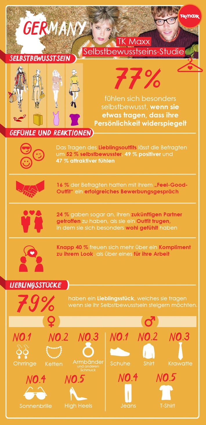 knapp 80 Prozent der Befragten an, dass sie sich selbstbewusster fühlen, wenn sie ihre Persönlichkeit mit ihrem eigenen Stil ausdrücken können. 96 Prozent der Deutschen sind zudem überzeugt, ihren eigenen individuellen Style gefunden zu haben. Komplimente für den eigenen und persönlichen Style zu erhalten, kommt bei den Deutschen besonders gut an. Rund 40 Prozent der Befragten gaben an, sich mehr über ein Kompliment zu ihrem Outfit, als zu ihrer Leistung im Job zu freuen.
