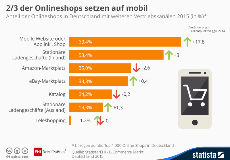 63,4 Prozent der Onlineshops in Deutschland verfügen mittlerweile über eine mobile Webseite oder Shopping-App, eine Steigerung von 17,8 Prozentpunkten gegenüber dem Vorjahr. Das ist ein Ergebnis der am 21. Oktober 2015 erscheinenden Studie der „E-Commerce-Markt Deutschland 2015″ von Statista und dem EHI. Die Studie untersucht den deutschen B2C E-Commerce-Markt aus Angebotssicht anhand einer detaillierten Analyse der 1.000 größten Onlineshops. Zweitwichtigster weiterer Vertriebskanal ist das stationäre Ladengeschäft in Deutschland. Mehr als jeder zweite der untersuchten Onlineshops ist auch im physischen Handel aktiv. Außerdem verkaufen rund ein Drittel der in Deutschland aktiven Onlineshops auch über die Marktplätze von Amazon und eBay.