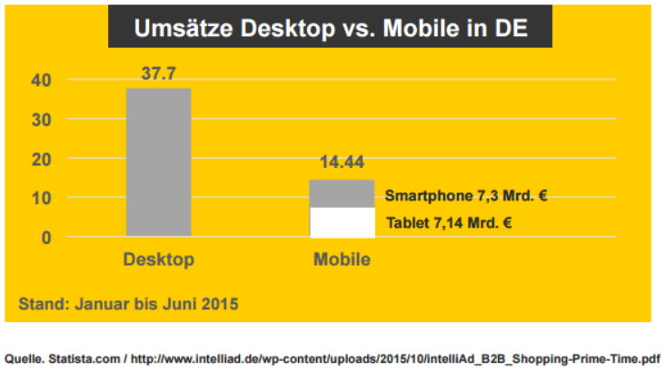 Zum Nesletter Die Umsatzentwicklung im M-Commerce ist 2015 stark steigend (+ 100,6% auf Smartphone & Tablet).