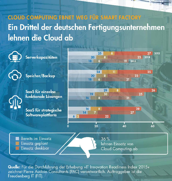 Im produzierenden Gewerbe kommt der Megatrend Cloud Computing nur schleppend voran: Für 2015 dokumentiert der jährlich erhobene IT Innovation Readiness Index von Pierre Audoin Consultants (PAC) und Freudenberg IT im industriellen Mittelstand wiederum nur leichte Fortschritte bei der Cloud-Adaption. Damit lehnt weiterhin fast ein Drittel der deutschen Fertigungsunternehmen die Cloud ab, denn im Vorjahresvergleich sank die Zahl der Cloud-Totalverweigerer im Mittelstand nur von 40 auf 36 Prozent. 