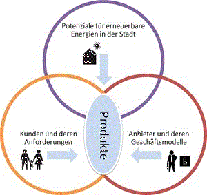 Welche Kenntnisse und Erwartungen haben relevante Zielgruppen an Erneuerbare Energie-Lösungen in der Stadt und welchen persönlichen Beitrag zur Energiewende möchten sie leisten?   Welchen Stand der Technik besitzen diese Lösungen und welche Regularien sind dabei zu beachten?   Welche Potenziale besitzen die verschiedenen Erneuerbare Energie-Lösungen in Bezug auf vorhandene Stadtraumtypen und als Quartiers- bzw. Stadtteillösungen?