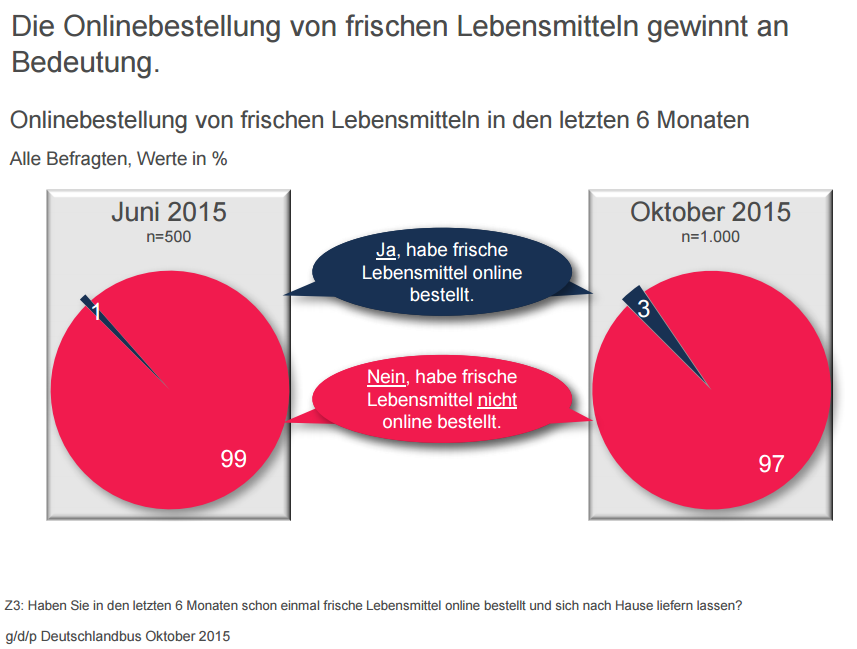 Seit Juni ist der Anteil der Besteller von 1% auf 3% gestiegen