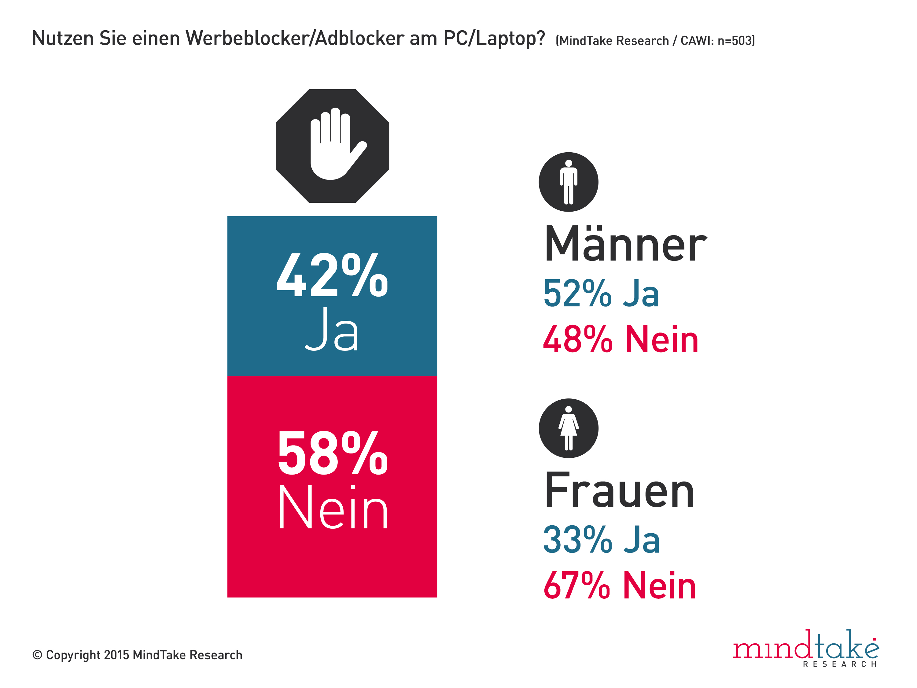 Zur Studie und Infografiken Am häufigsten verwenden die ÖsterreicherInnen Adblocker auf PC und Laptop: 42 Prozent nutzen hier ein Programm, das in der Lage ist, Werbung im Internet zu blockieren. Platz zwei der mit Adblocker ausgestatteten Geräte ist das Handy oder Smartphone, wo immerhin 12 Prozent einen Werbeblocker verwenden. Mit nur sieben Prozent, die Adblocker auf dem Tablet nutzen, sind diese Geräte noch relativ frei von Werbefiltern. Insgesamt nutzen 46 Prozent aller Befragten einen Werbeblocker; ein recht hoher Wert, denn nur 65 Prozent aller Befragten wissen, was ein Adblocker ist. Wer aktuell noch keinen Werbefilter nutzt, überlegt es sich eventuell doch, ein solches Programm zu installieren: Ein Viertel (24 Prozent) hat Interesse, in Zukunft einen Adblocker zu verwenden.