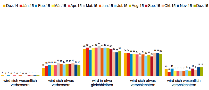 Die ÖsterreicheierInnen schätzen im Dezember 2015 die Entwicklung der Wirtschaftslage überwiegend negativ ein. Auf einer Skala von 1 (wird besser) bis 5 (wird schlechter) liegt der Mittelwert bei 3,4