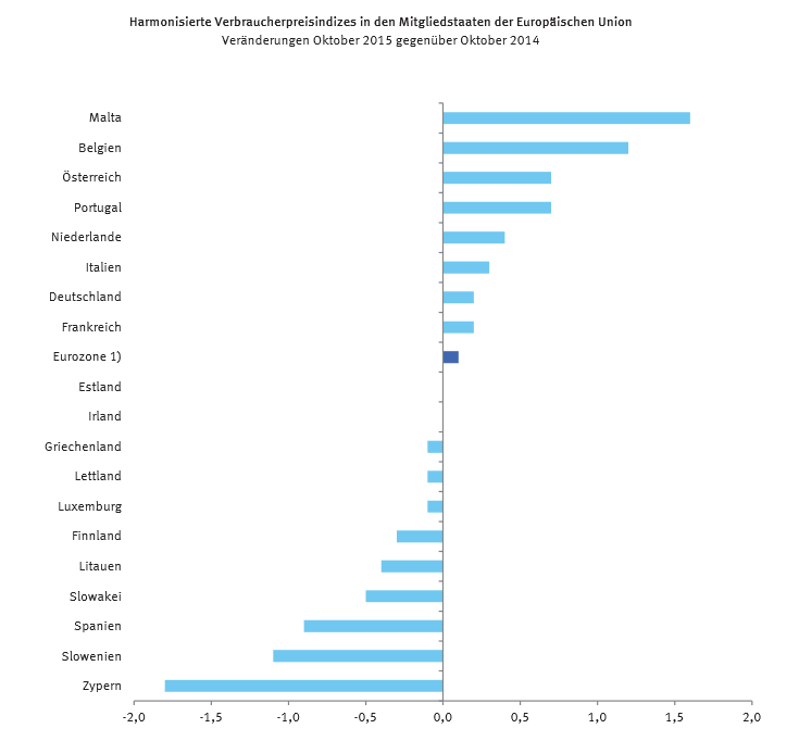 Zur Statistilk Harmonisierte Verbraucherpreisindizes in den Mitgliedstaaten der Europäischen Union Veränderungen Oktober 2015 gegenüber Oktober 2014