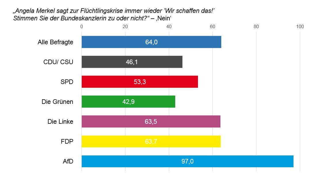 Zur Umfrage Auf die Frage "Angela Merkel sagt zur Flüchtlingskrise immer wieder 'Wir schaffen das!'. Stimmen Sie der Bundeskanzlerin zu oder nicht?" antworteten 64% aller Befragten "Nein, wir schaffen das nicht". Die größte Zuversicht haben hierbei Anhänger der Grünen (noch vor jenen der CDU/CSU). Am wenigsten glauben das Personen, die der AfD nahe stehen.