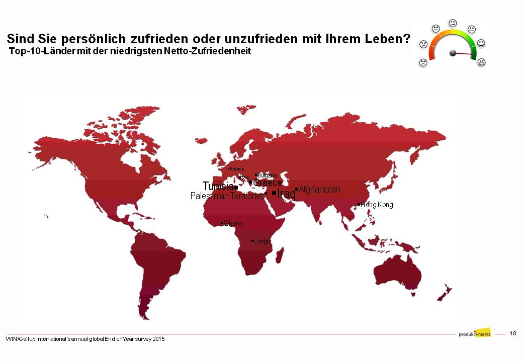 In negativer Hinsicht wenig überraschend, bestätigen sich die Vorjahresergebnisse für den Irak, er rangiert wiederholt mit 38 % unglücklichen bzw. sehr unglücklichen Menschen am Ende der Glücksskala, eine weitere Verschlechterung um 7 Prozentpunkte und damit einem deutlich höheren Anteil an unzufriedenen Einwohnern als zufriedenen (das einzige Land mit einem insgesamt negativen Index). Tunesien, Griechenland, Afghanistan und die Palästinensergebiete folgen mit vergleichsweise niedrigen Indices.