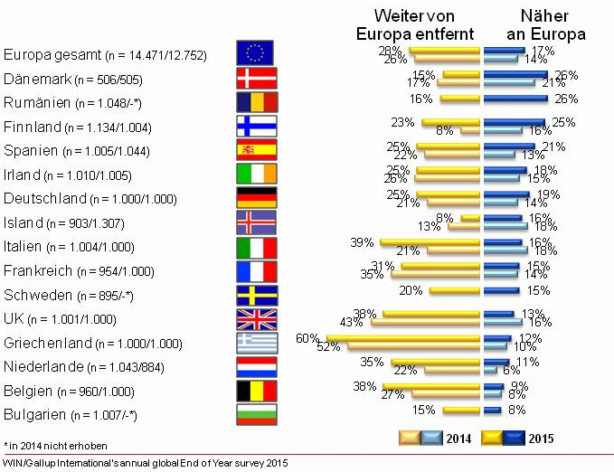 Die Themen Griechenland und Flüchtlingspolitik prägten sowohl die Medien, als auch Stimmung in Europa. Daher setzte sich, wie schon im Vorjahr abzulesen, die Tendenz zur Europakritik 2015 fort. 28% aller Europäer fühlen sich weiter entfernt von Europa, lediglich 17% fühlen sich Europa näher. Auch ein Viertel der Deutschen, darunter eher Männer als Frauen, zeigte größere Distanz zu Europa. Überraschen mag jedoch auch der leichte Anstieg der Identifikation mit Europa im Vergleich zum Vorjahr. Für Deutschland um 6% und für Gesamteuropa um 3%. Ein Zeichen für eine deutliche Polarisierung der Meinungen? Flüchtlingskrise und beginnende Grenzkontrollen führten vermutlich zu starken Veränderungen der Identifikation mit Europa in beide Richtungen.  Im Ländervergleich bleibt Griechenland weiterhin Spitzenreiter unter den Europa-Skeptikern, allerdings stieg auch die Zahl der Distanzierten in Italien von 21% auf 39% deutlich an. Dies gilt gleichermaßen auch für die Niederlande und Belgien. In Großbritannien ließ sich ein leichter Rückgang der Europakritik festmachen. Eine gestärkte Europaverbundenheit zeigen Finnland, Dänemark und Spanien, wobei in Finnland auch die Entfernung zu Europa deutlich zugenommen hat.