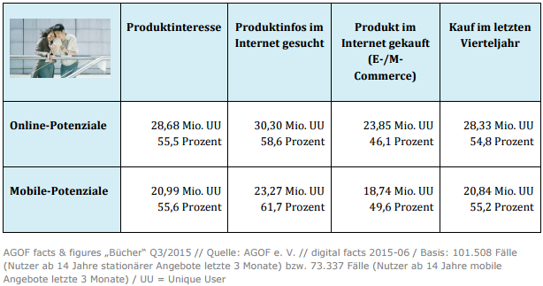 Die	Potenzialdarstellung	in	der	Tabelle	macht	deutlich,	dass	eine	digitale	Präsenz	und	werbliche	 Aktivitäten	für	die	Buchbranche	sehr	vielversprechend	sind,	weil	sie	damit	den	Dialog	mit	 bestehenden	Kunden	intensivieren	und	gleichzeitig	neue	Zielgruppen	erschließen	kann.	So	haben	die meisten	bücheraffinen	User	eine	sehr	enge	Anbindung	an	das	Internet	und	nutzen	es	auch	 entsprechend	intensiv	zur	Information.	Mit	der	digitalen	Publikation	von	Buch-Rezensionen,	 Interviews	mit	den	Autoren	oder	weiteren	Informationen	rund	um	anstehende	Erscheinungstermine	 können	Verlage	ihre	Leser	entsprechend	an	sich	binden.	Außerdem	spielt	das	Internet	für	viele	 Menschen	eine	wichtige	Rolle	beim	Kauf	von	Büchern.