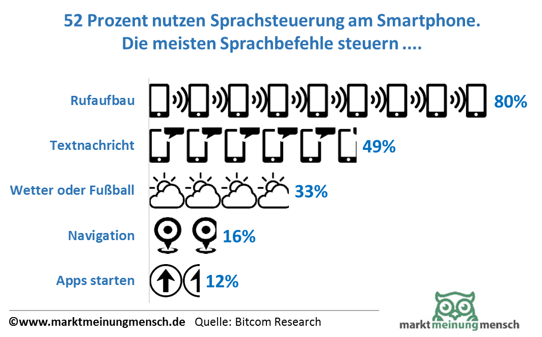 Wer die Sprachsteuerung seines Smartphones nutzt, tut das derzeit vor allem, um einen Anruf aufzubauen (80 Prozent), aber auch um eine Textnachricht zu verfassen (49 Prozent) oder um beispielsweise das Wetter oder die aktuellen Fußballergebnisse abzufragen (33 Prozent). Ebenfalls beliebt sind die Navigation (16 Prozent) oder das Starten von Apps (12 Prozent) per Spracheingabe. 